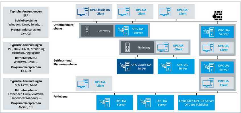 OPC UA SDK for .NET - Client / Server in C# VB.NET schnell und einfach