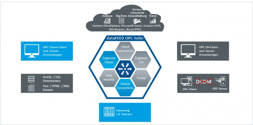 dataFEED OPC Server Siemens