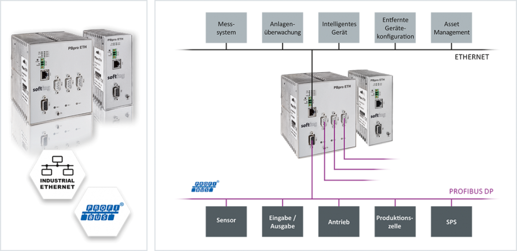 PBpro ETH - PROFIBUS-Schnittstellen für den Fernzugriff als Master oder